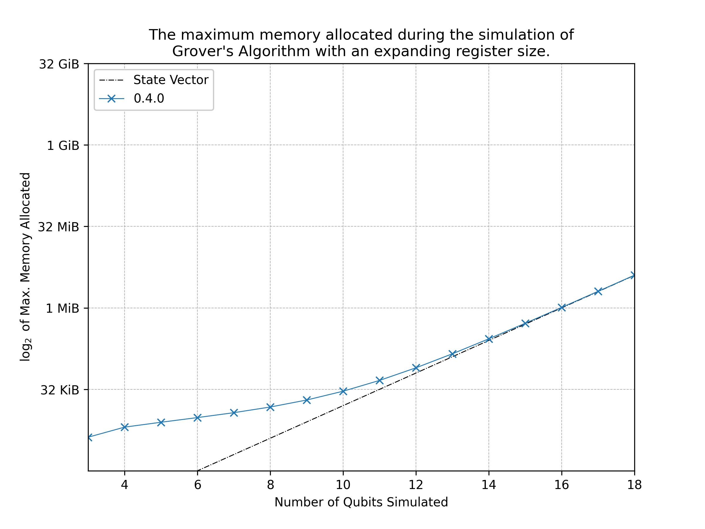 A graph showing the quantr memory optimisation for increasing circuit size.